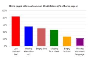 Gráfico sobre Páginas iniciais com falhas WCAG mais comuns (% de páginas iniciais), Existe uma relação entre o tipo de erro com a porcentagem que foi encontrado.