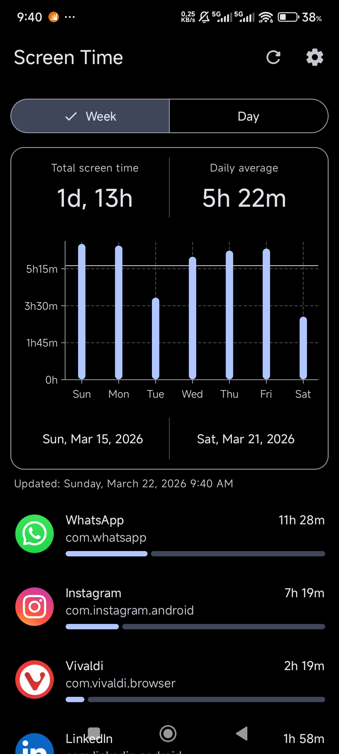 Resultado do uso de celular durante a primeira semana total de 1 dia e 21 horas