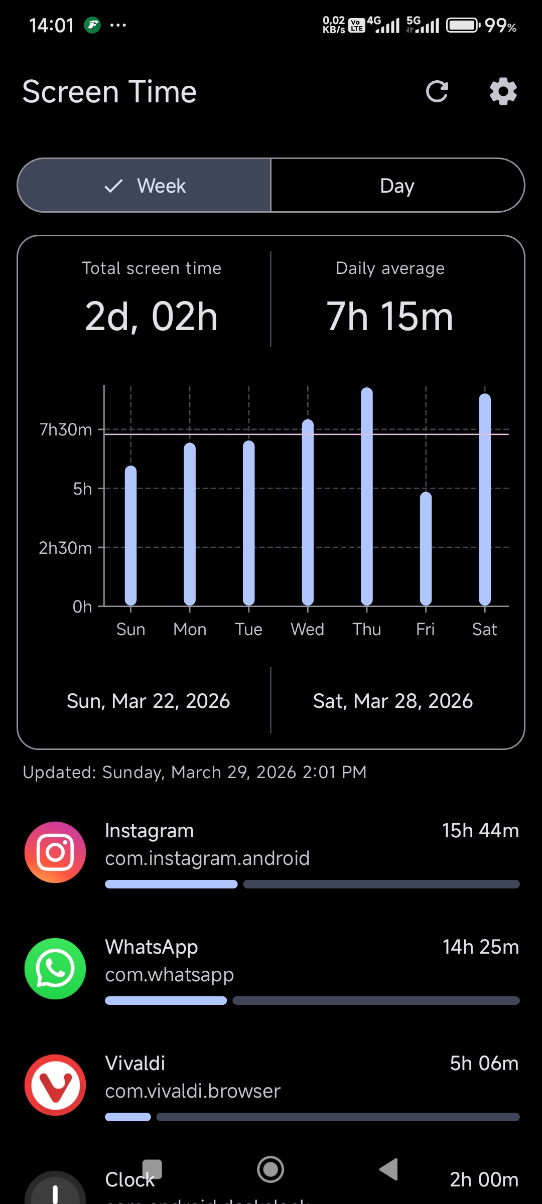 Resultado do uso de celular durante a primeira semana total de 2 dias e 02 horas