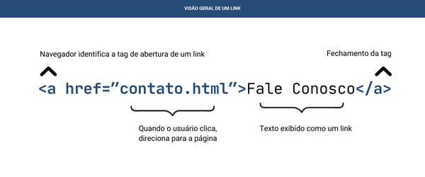 A imagem ilustra os elementos-chave de uma tag de link HTML: o atributo "href" que contém o endereço do link, e o texto entre as tags de link que é exibido ao usuário. Ela apresenta de forma visual como o navegador identifica e exibe a informação de um link.
