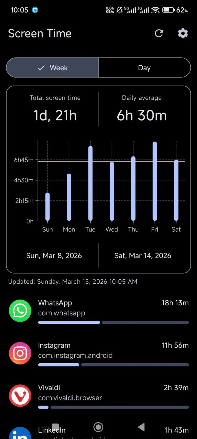 Resultado do uso de celular durante a primeira semana total de 1 dia e 21 horas