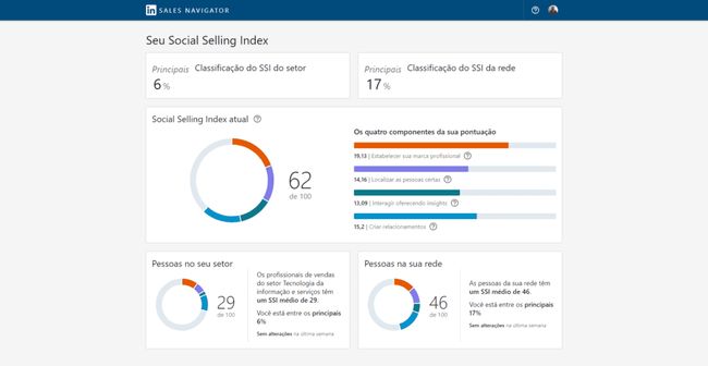 Diversos gráficos relacionados ao Social Selling Index.  - primeiro gráfico é meu posicionamento no setor de TI, estou em 6% dos principais perfis; - segundo gráfico minha pontuação 62 em 100;
