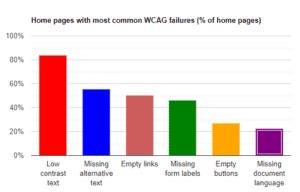 Gráfico sobre Páginas iniciais com falhas WCAG mais comuns (% de páginas iniciais), Existe uma relação entre o tipo de erro com a porcentagem que foi encontrado.