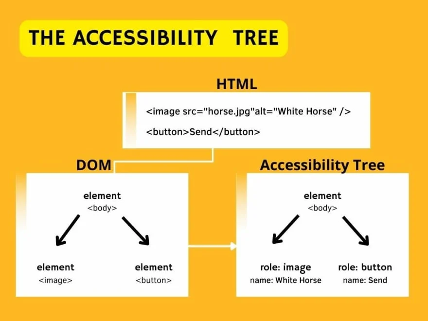 Gráfico representando como o leitor de tela, realiza a leitura dos elementos HTML com a árvore de acessibilidade
