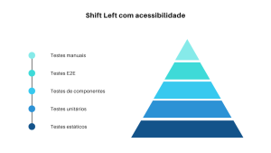 Piramide com a abordagem Shift Left para acessibilidade: Etapa 0 - testes estáticos, Etapa 1 - testes unitários, Etapa 2 - Testes de componentes, Etapa 3 - Testes E2E e Etapa 4 - Testes manuais